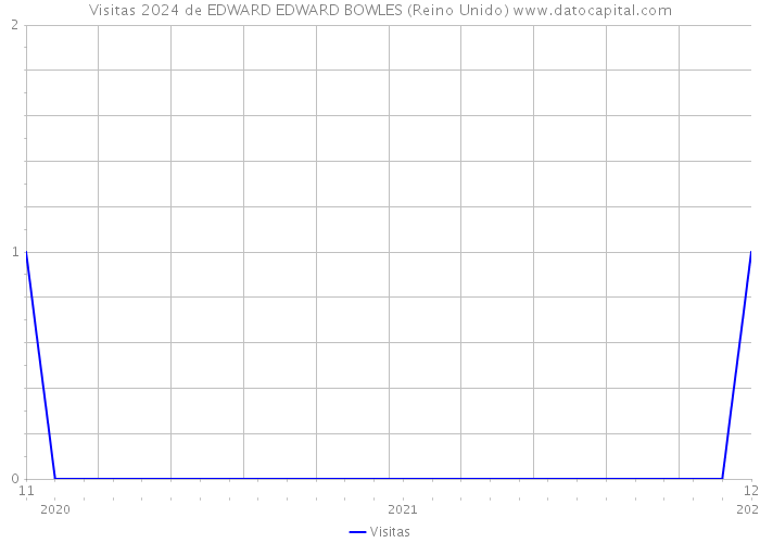 Visitas 2024 de EDWARD EDWARD BOWLES (Reino Unido) 