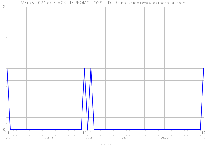 Visitas 2024 de BLACK TIE PROMOTIONS LTD. (Reino Unido) 
