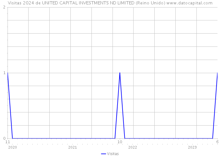 Visitas 2024 de UNITED CAPITAL INVESTMENTS ND LIMITED (Reino Unido) 