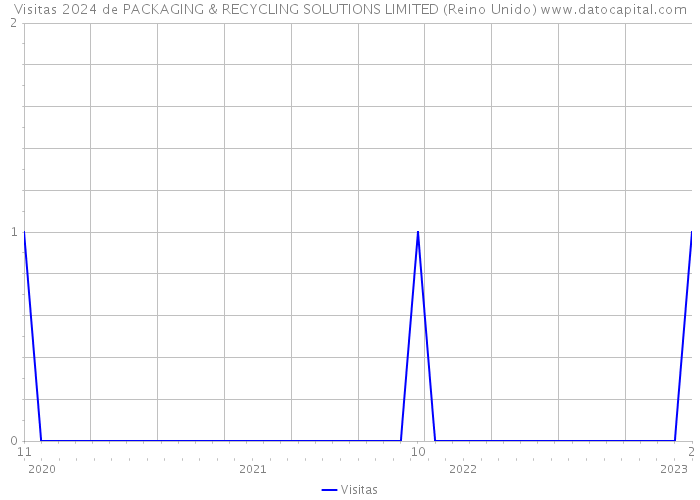 Visitas 2024 de PACKAGING & RECYCLING SOLUTIONS LIMITED (Reino Unido) 