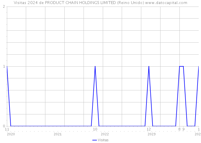 Visitas 2024 de PRODUCT CHAIN HOLDINGS LIMITED (Reino Unido) 