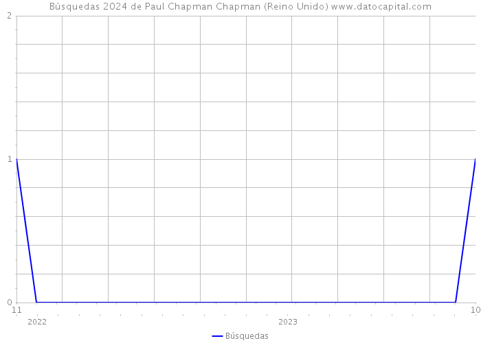 Búsquedas 2024 de Paul Chapman Chapman (Reino Unido) 