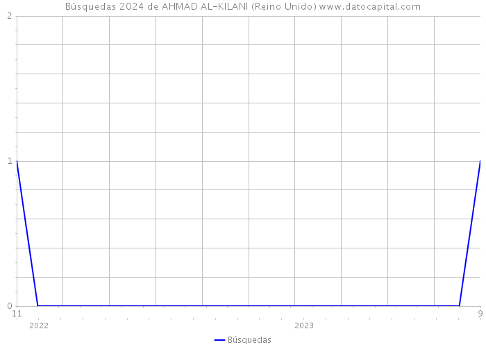 Búsquedas 2024 de AHMAD AL-KILANI (Reino Unido) 