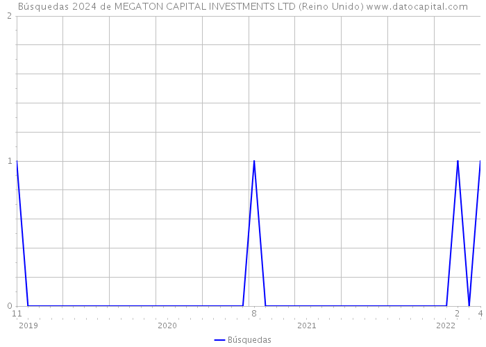 Búsquedas 2024 de MEGATON CAPITAL INVESTMENTS LTD (Reino Unido) 