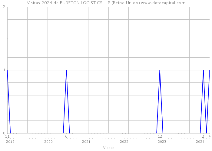 Visitas 2024 de BURSTON LOGISTICS LLP (Reino Unido) 