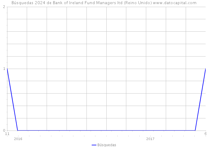 Búsquedas 2024 de Bank of Ireland Fund Managers ltd (Reino Unido) 