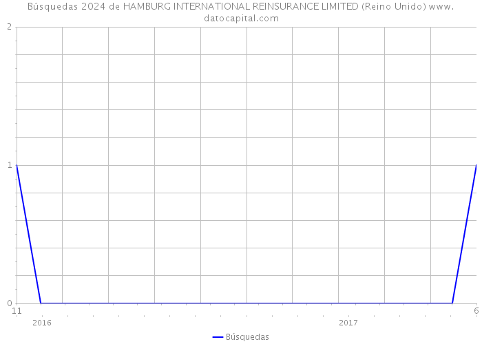 Búsquedas 2024 de HAMBURG INTERNATIONAL REINSURANCE LIMITED (Reino Unido) 