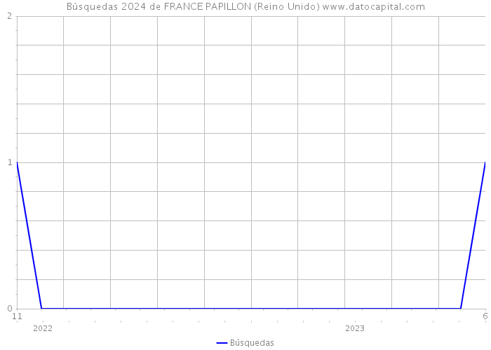 Búsquedas 2024 de FRANCE PAPILLON (Reino Unido) 
