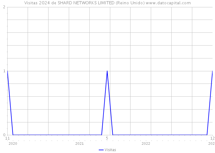 Visitas 2024 de SHARD NETWORKS LIMITED (Reino Unido) 