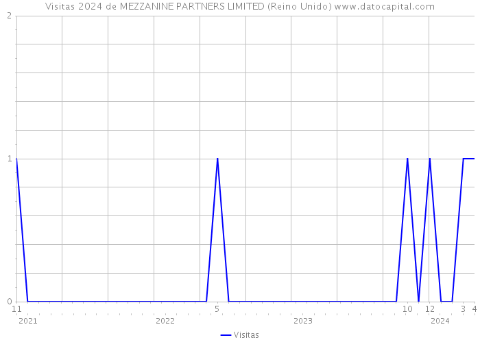 Visitas 2024 de MEZZANINE PARTNERS LIMITED (Reino Unido) 