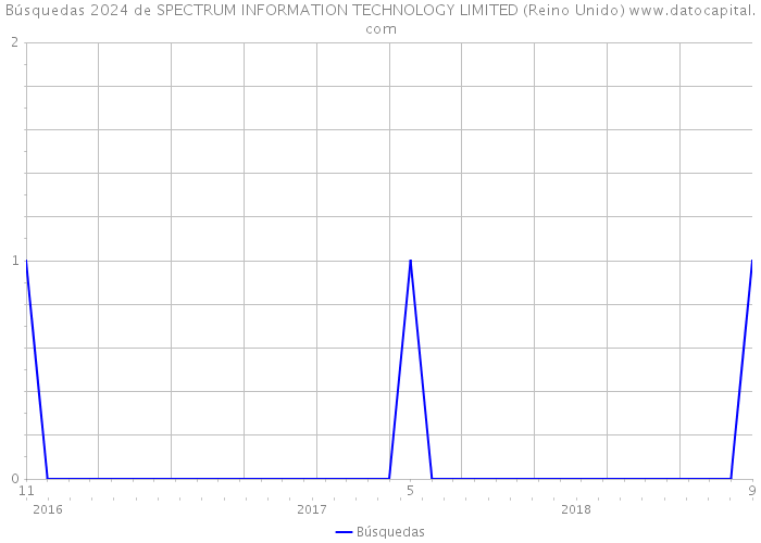Búsquedas 2024 de SPECTRUM INFORMATION TECHNOLOGY LIMITED (Reino Unido) 
