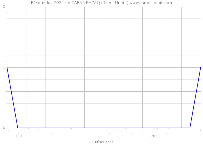 Búsquedas 2024 de GAFAR RAZAQ (Reino Unido) 