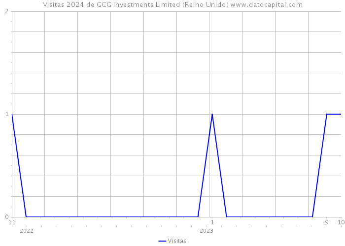 Visitas 2024 de GCG Investments Limited (Reino Unido) 