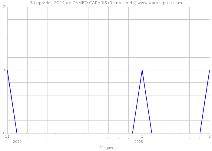 Búsquedas 2024 de CAMEO CAPARIS (Reino Unido) 