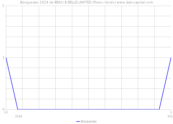 Búsquedas 2024 de BEAU & BELLE LIMITED (Reino Unido) 