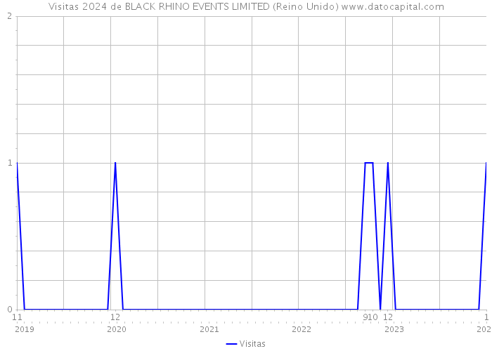 Visitas 2024 de BLACK RHINO EVENTS LIMITED (Reino Unido) 