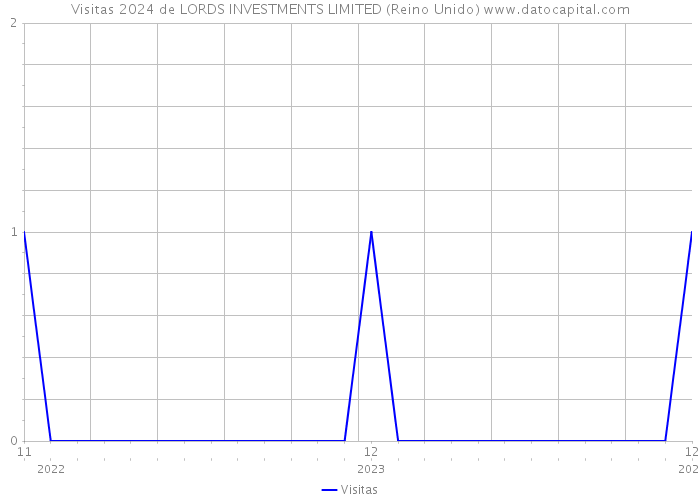 Visitas 2024 de LORDS INVESTMENTS LIMITED (Reino Unido) 