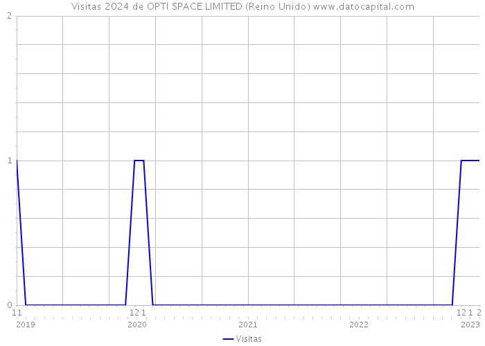 Visitas 2024 de OPTI SPACE LIMITED (Reino Unido) 