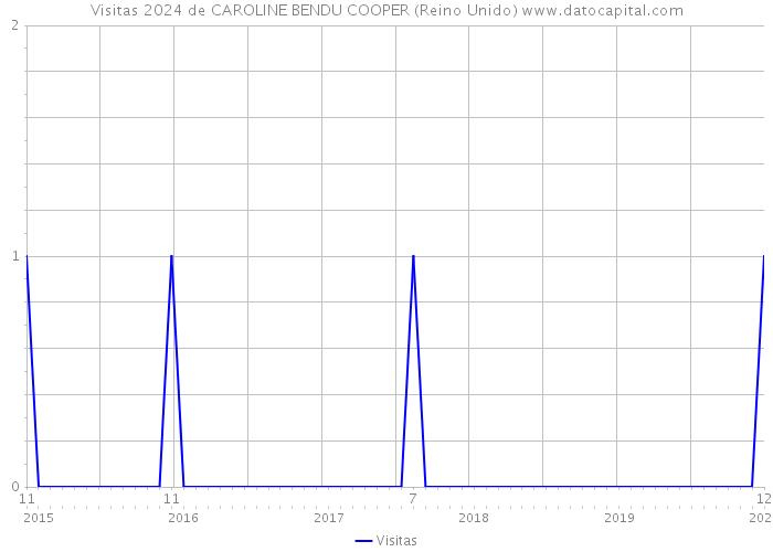 Visitas 2024 de CAROLINE BENDU COOPER (Reino Unido) 
