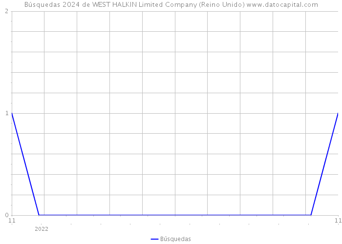Búsquedas 2024 de WEST HALKIN Limited Company (Reino Unido) 