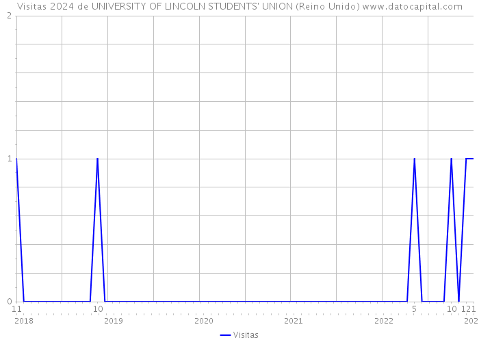 Visitas 2024 de UNIVERSITY OF LINCOLN STUDENTS' UNION (Reino Unido) 