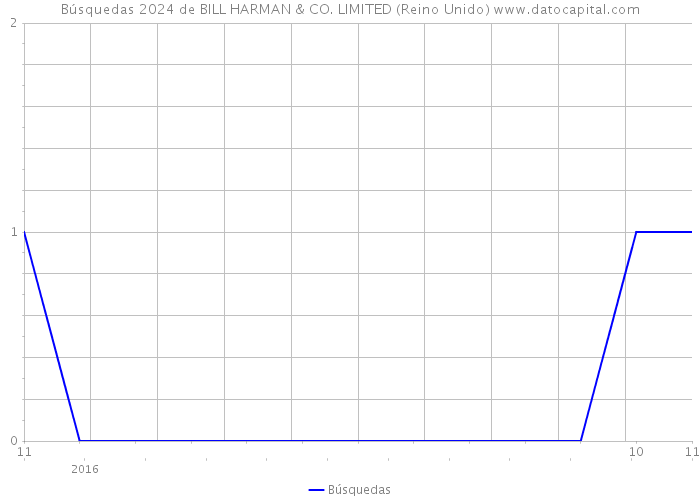 Búsquedas 2024 de BILL HARMAN & CO. LIMITED (Reino Unido) 