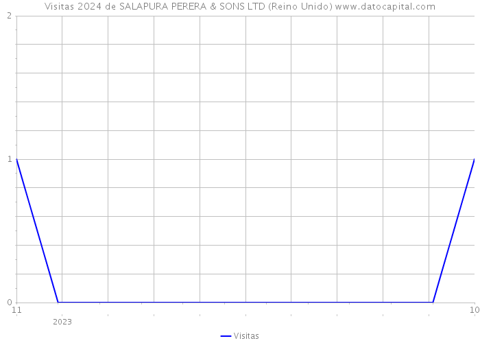 Visitas 2024 de SALAPURA PERERA & SONS LTD (Reino Unido) 