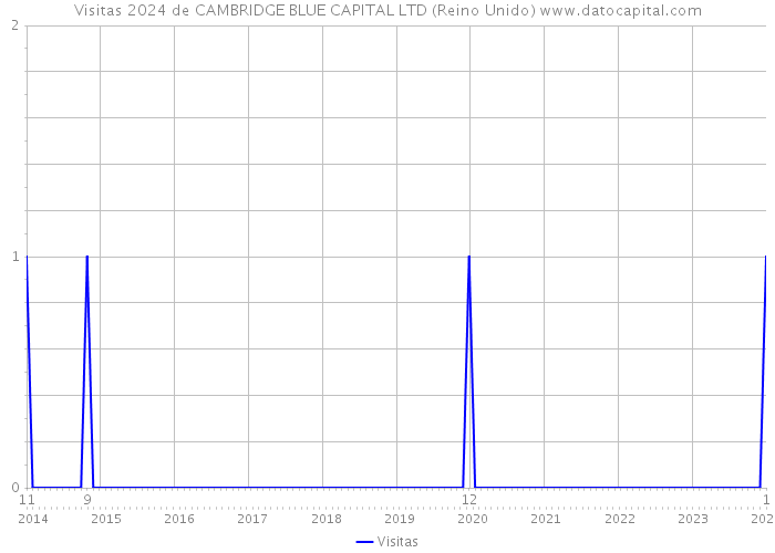 Visitas 2024 de CAMBRIDGE BLUE CAPITAL LTD (Reino Unido) 