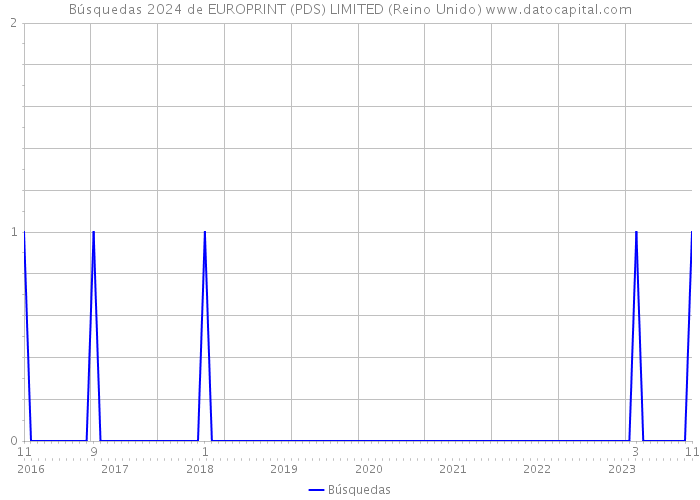 Búsquedas 2024 de EUROPRINT (PDS) LIMITED (Reino Unido) 