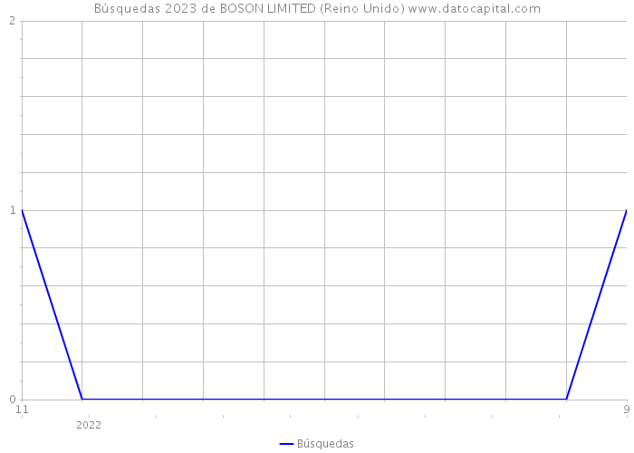 Búsquedas 2023 de BOSON LIMITED (Reino Unido) 