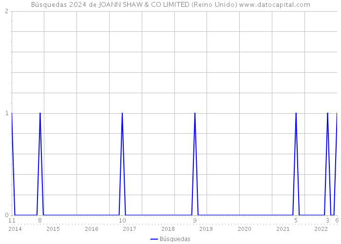 Búsquedas 2024 de JOANN SHAW & CO LIMITED (Reino Unido) 