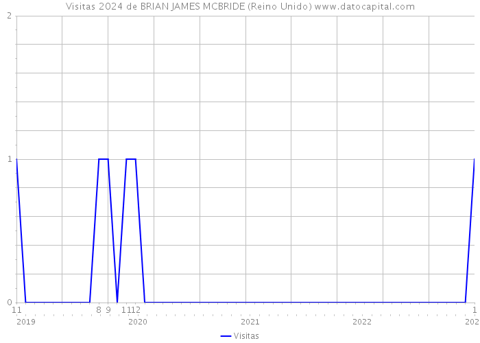 Visitas 2024 de BRIAN JAMES MCBRIDE (Reino Unido) 