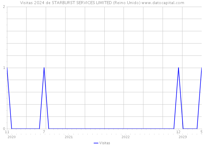 Visitas 2024 de STARBURST SERVICES LIMITED (Reino Unido) 