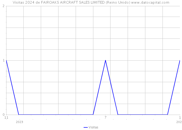 Visitas 2024 de FAIROAKS AIRCRAFT SALES LIMITED (Reino Unido) 