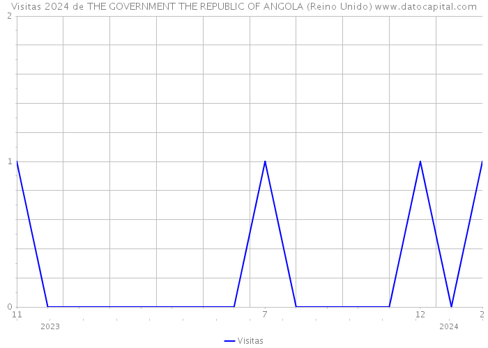 Visitas 2024 de THE GOVERNMENT THE REPUBLIC OF ANGOLA (Reino Unido) 