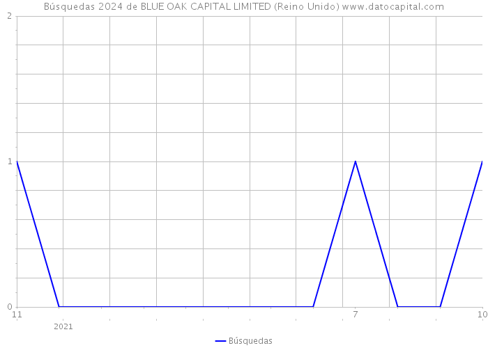 Búsquedas 2024 de BLUE OAK CAPITAL LIMITED (Reino Unido) 