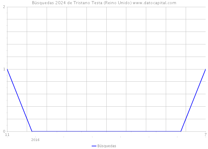 Búsquedas 2024 de Tristano Testa (Reino Unido) 