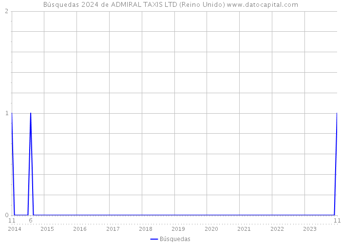 Búsquedas 2024 de ADMIRAL TAXIS LTD (Reino Unido) 