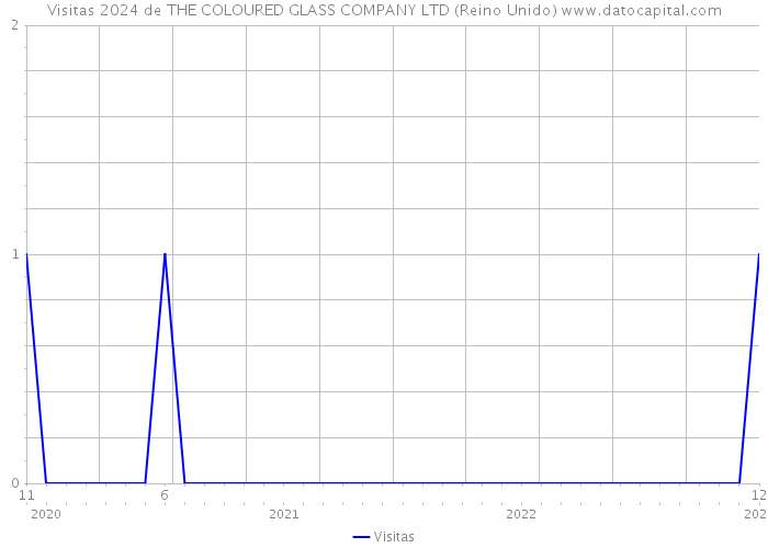 Visitas 2024 de THE COLOURED GLASS COMPANY LTD (Reino Unido) 