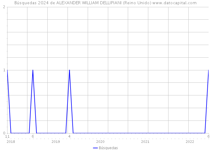 Búsquedas 2024 de ALEXANDER WILLIAM DELLIPIANI (Reino Unido) 