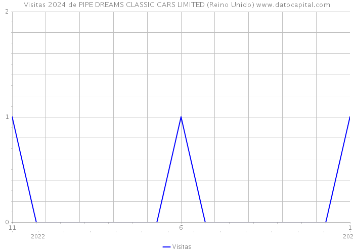 Visitas 2024 de PIPE DREAMS CLASSIC CARS LIMITED (Reino Unido) 