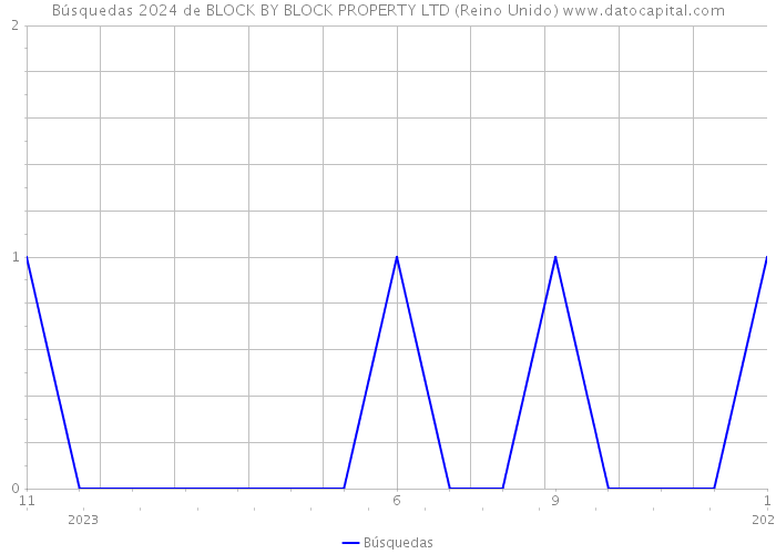 Búsquedas 2024 de BLOCK BY BLOCK PROPERTY LTD (Reino Unido) 