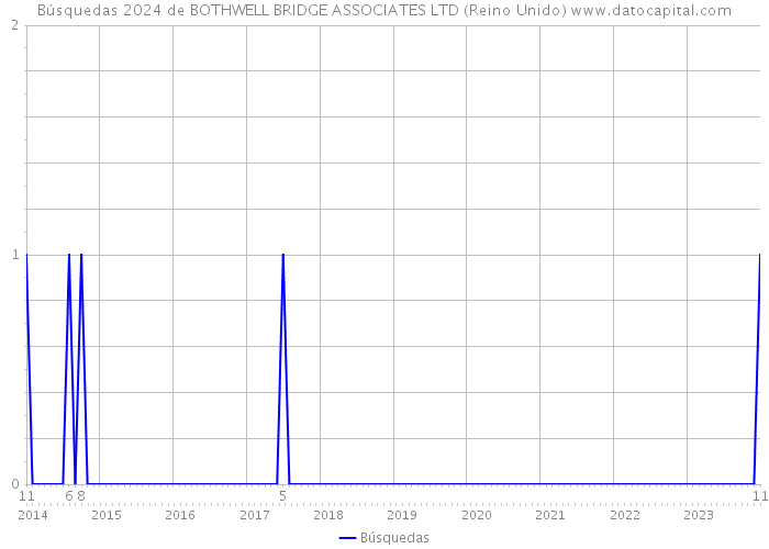 Búsquedas 2024 de BOTHWELL BRIDGE ASSOCIATES LTD (Reino Unido) 