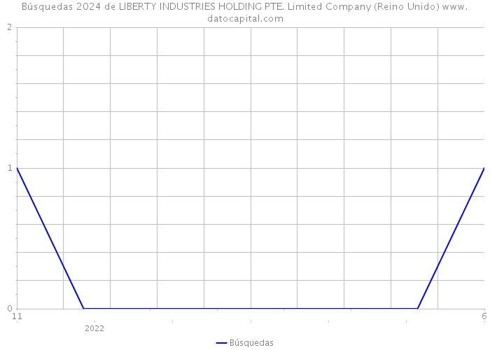 Búsquedas 2024 de LIBERTY INDUSTRIES HOLDING PTE. Limited Company (Reino Unido) 