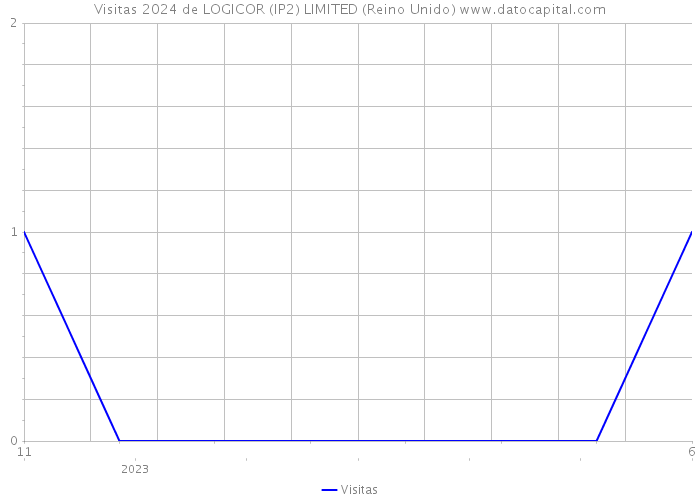 Visitas 2024 de LOGICOR (IP2) LIMITED (Reino Unido) 