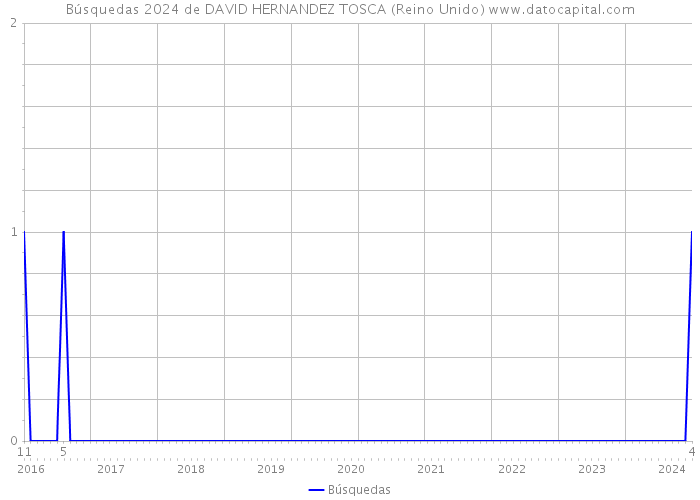 Búsquedas 2024 de DAVID HERNANDEZ TOSCA (Reino Unido) 