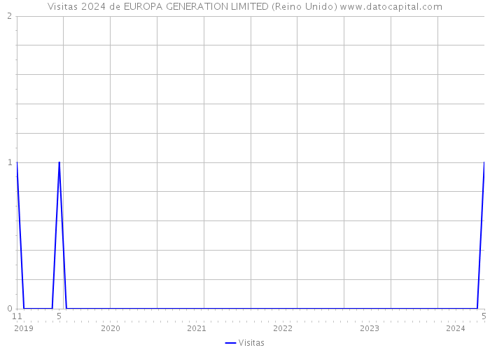 Visitas 2024 de EUROPA GENERATION LIMITED (Reino Unido) 