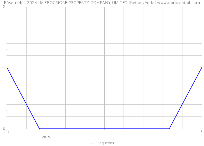 Búsquedas 2024 de FROGMORE PROPERTY COMPANY LIMITED (Reino Unido) 
