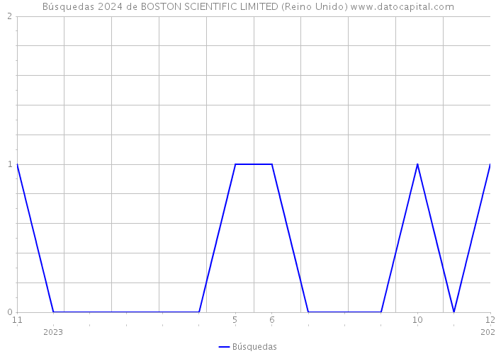 Búsquedas 2024 de BOSTON SCIENTIFIC LIMITED (Reino Unido) 