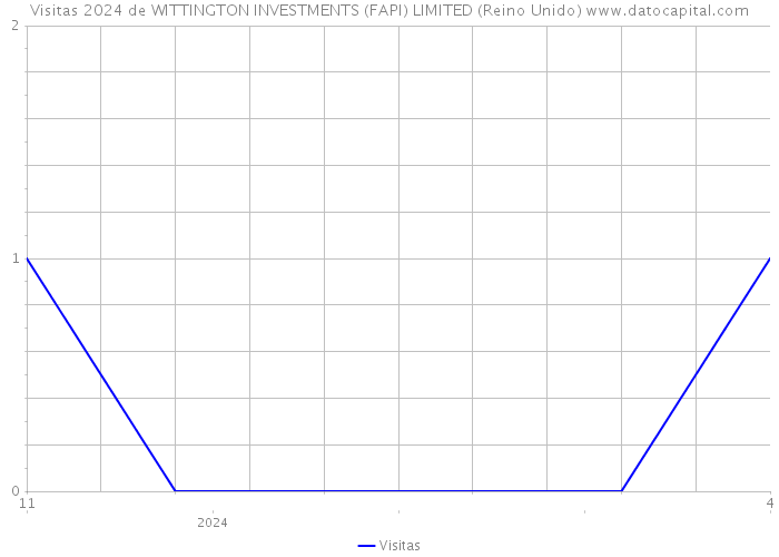 Visitas 2024 de WITTINGTON INVESTMENTS (FAPI) LIMITED (Reino Unido) 